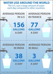 Water use around the world